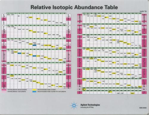 periodic table part 2